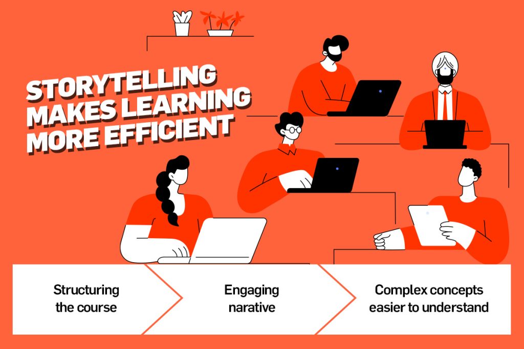  Infografic ilustrând rolul storytellingului în eficientizarea învățării: structurarea cursurilor în jurul unei narative captivante ajută la simplificarea conceptelor complexe | mindclass